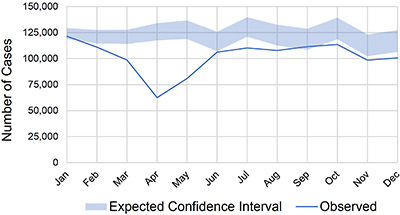 Figure 1: This graph comparison displays observed cases entered in NCDB in 2020 versus expected numbers of cases based on prior years'a data.