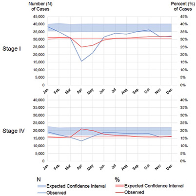 Figure 2: These graph comparisons display observed cases entered in NCDB in 2020 versus expected numbers of cases based on prior years'a data for Stage I and Stage IV cancers, respectively.