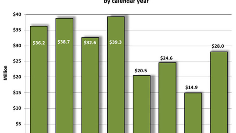 Although not as high as the amounts received from 2009 to 2011, the $28 million in research funds awarded to Loma Linda University Health in 2016 marks a sharp improvement over the previous three years.