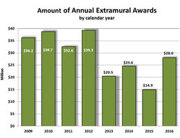 Although not as high as the amounts received from 2009 to 2011, the $28 million in research funds awarded to Loma Linda University Health in 2016 marks a sharp improvement over the previous three years.