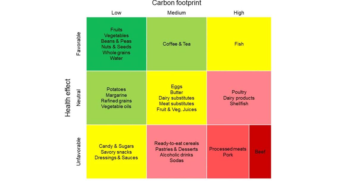 Study shows chart of foods ranked according to both health, environmental impact | News